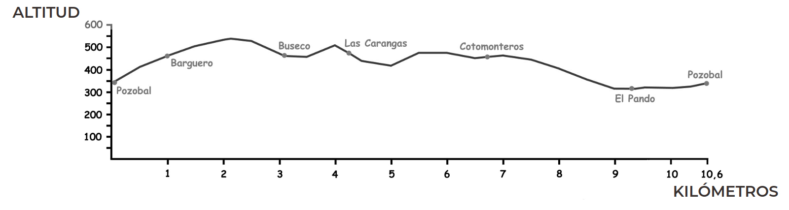 Perfil de la ruta