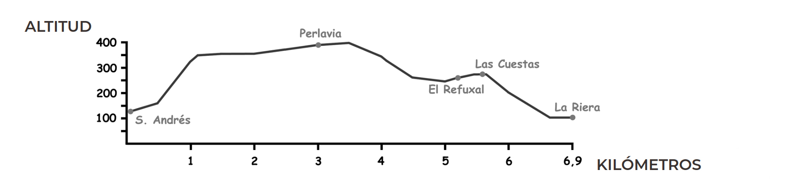 Perfil de la ruta